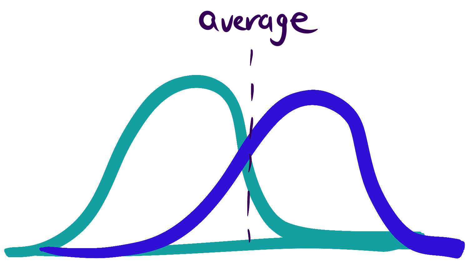 Sketch of a bimodal distribution, which looks like two parabolas that slightly overlap. A dotted line indicating the average falls between the two curves.