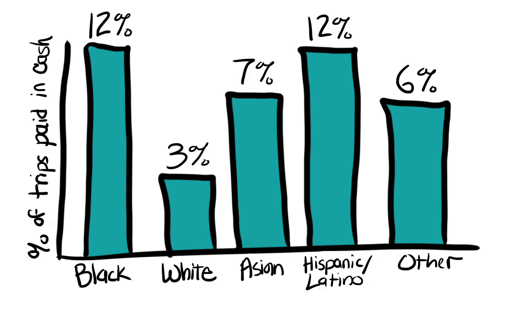 Sketch of a hypothetical bar chart showing percent of cash boardings by race/ethnicity: Black - 12%, White - 3%, Asian - 7%, Hispanic/Latino - 12%, other - 6%