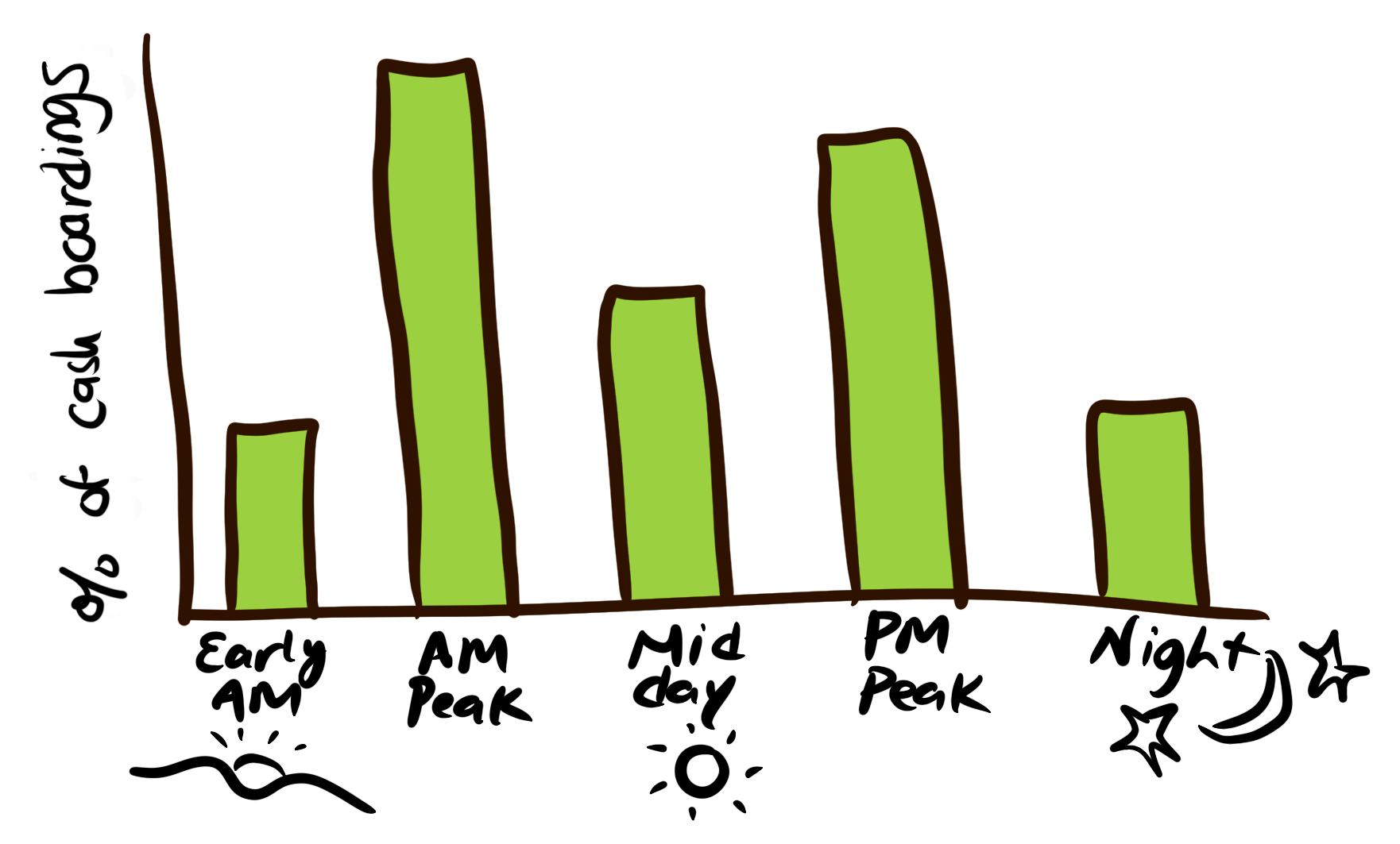 Sketch of a hypothetical bar chart showing boardings by time of day: a small amount in Early AM and Night, a large amount in AM and PM peak and a moderate about in Mid-Day.