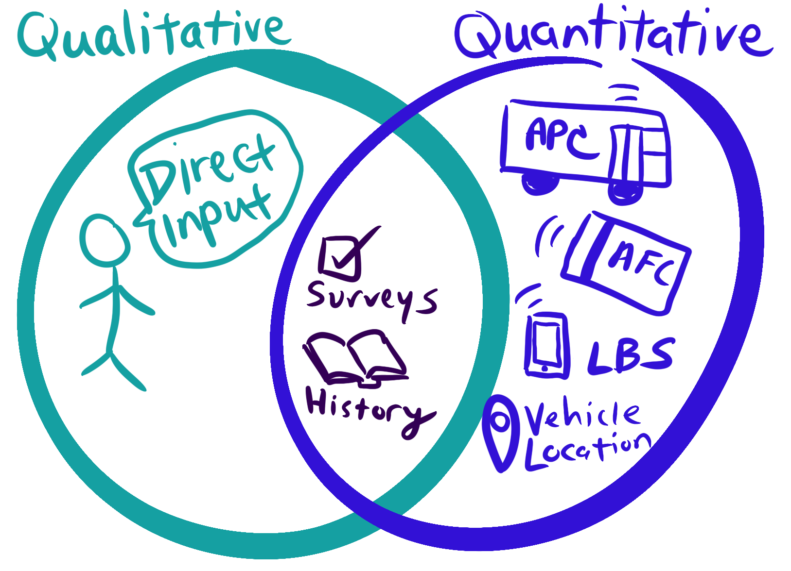 Venn Diagram with a circle representing Qualitative data sources and a circle representing Quantitative data sources