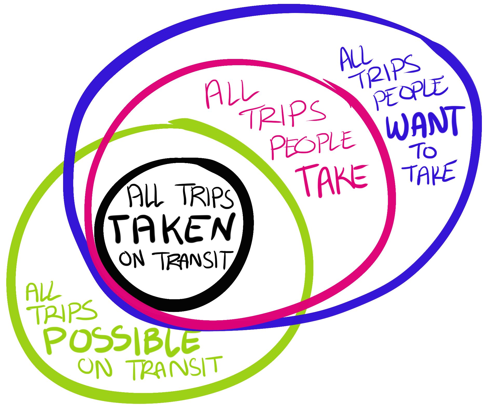 Venn Diagram. Trips People Want to Take partially overlaps with Trips People Do Take, both of which partially overlap with Trips Possible on Transit. In the center is a small circle representing the subset of all three universes: Trips Taken on Transit.